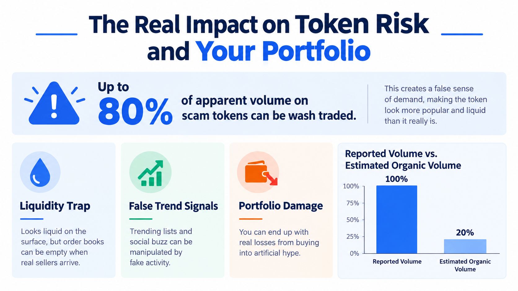 An infographic showing how wash trading can falsely inflate token volume and cause portfolio losses for investors.