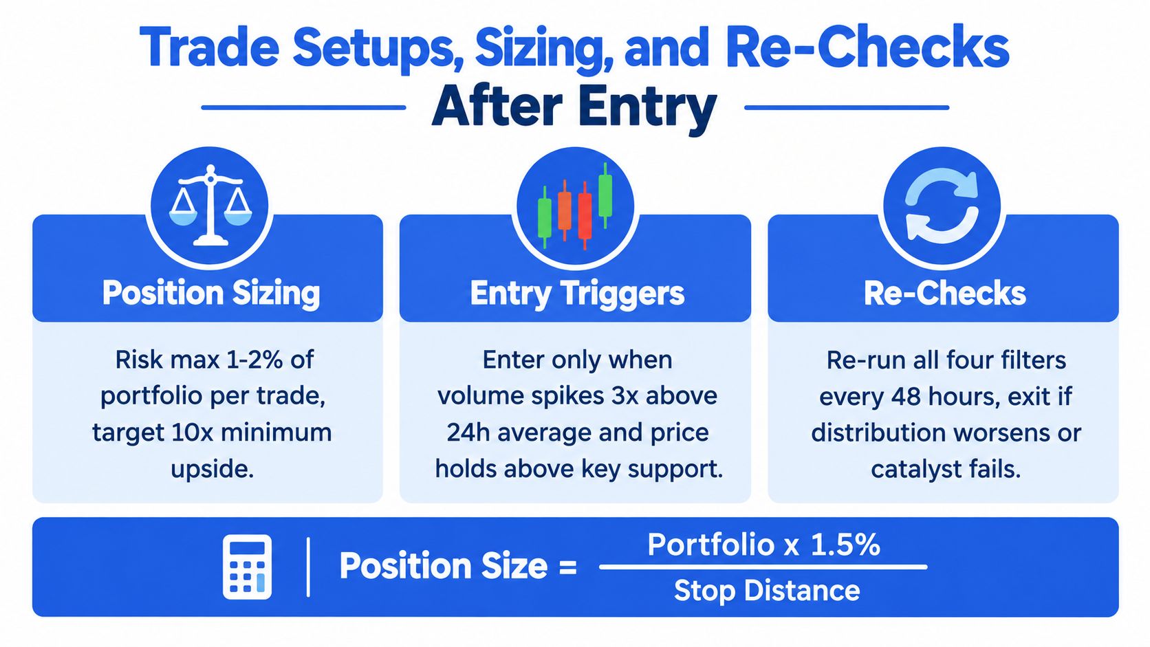 A trading guide infographic explaining position sizing, entry triggers, and portfolio risk management strategies.