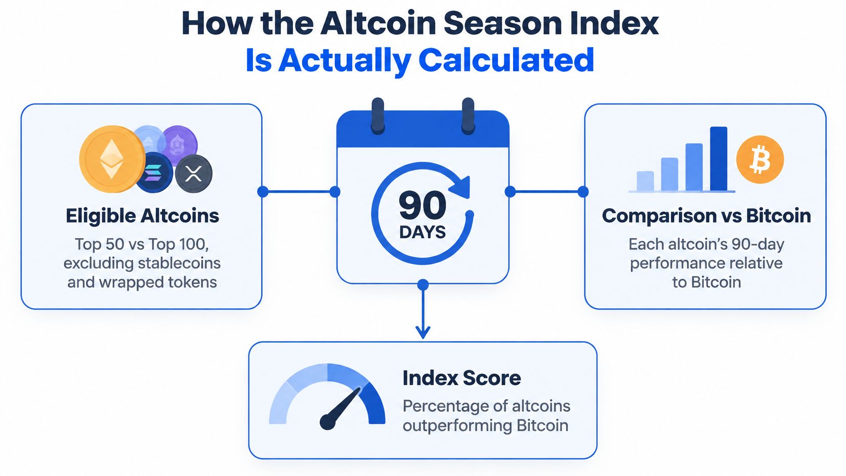 A diagram illustrating the calculation methodology of the Altcoin Season Index based on 90-day performance data.