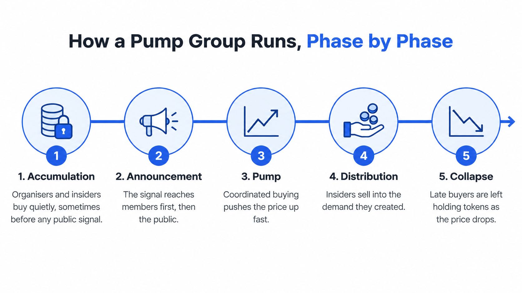 A five-step infographic showing how a crypto pump and dump scheme operates from accumulation to collapse.