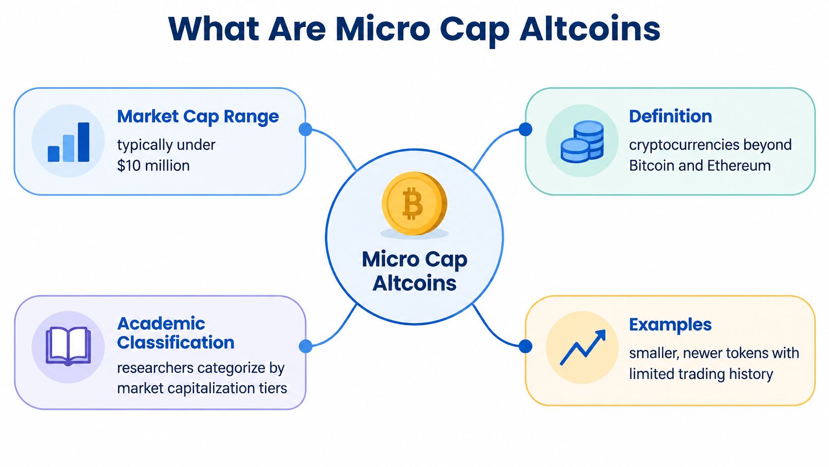 An infographic explaining micro cap altcoins with sections for market cap range, definitions, classifications, and examples.