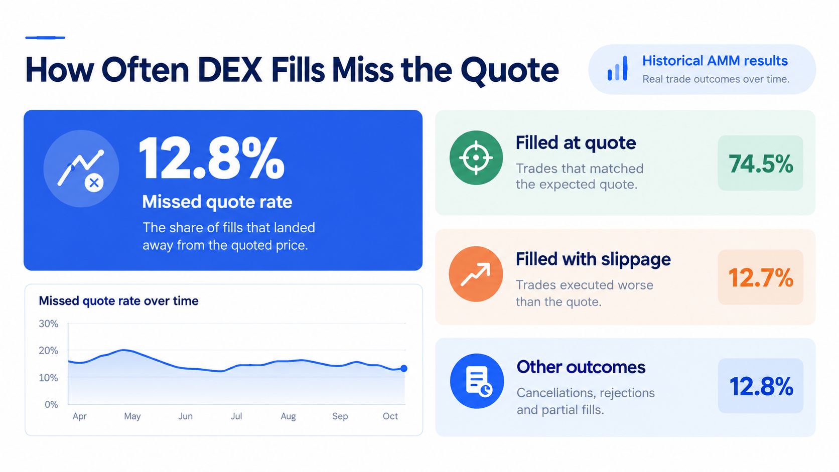 An infographic showing DEX trade performance, highlighting that 12.8% of fills miss the quoted price.