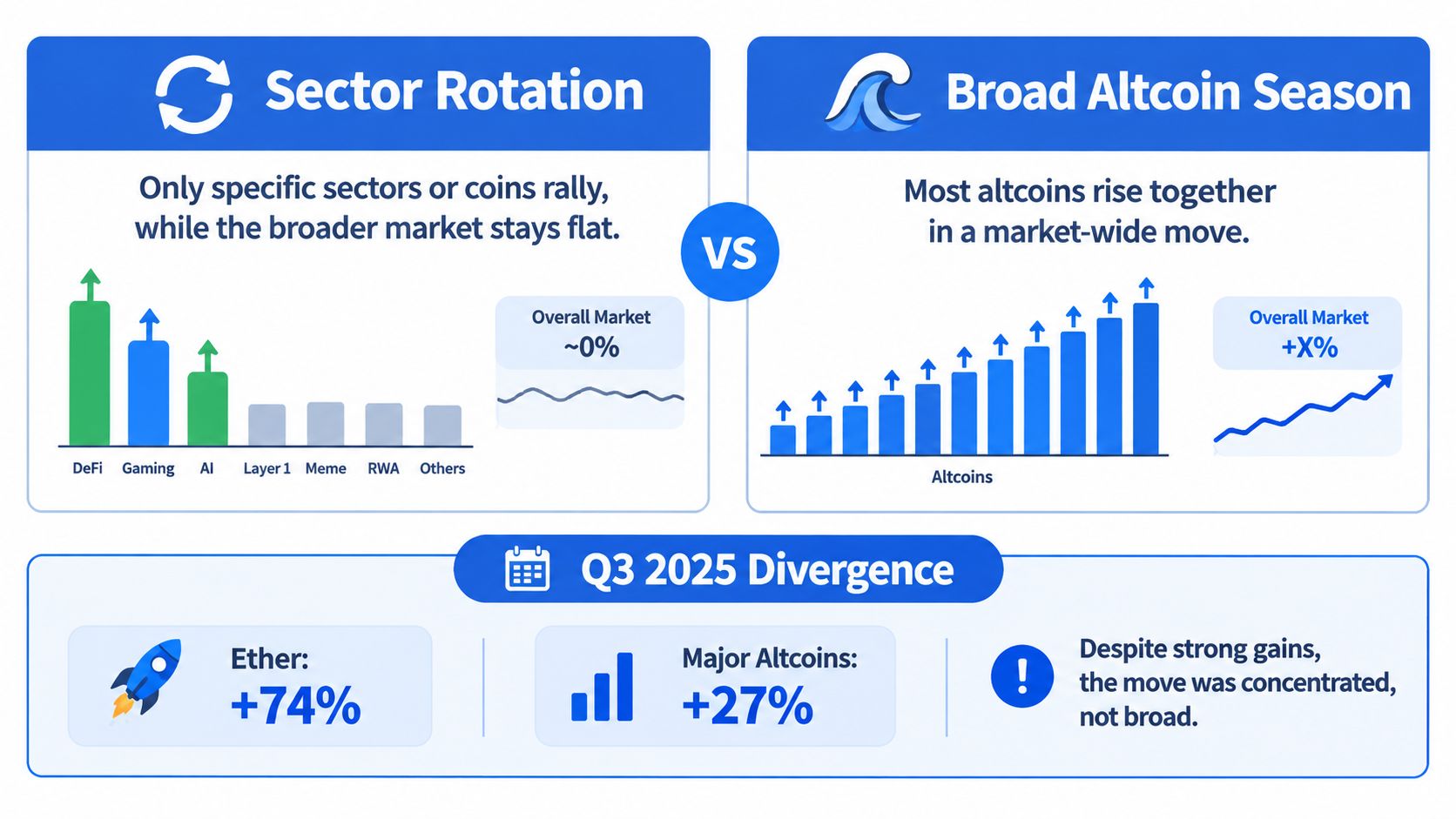 A comparison infographic between sector rotation and broad altcoin season in the cryptocurrency market.