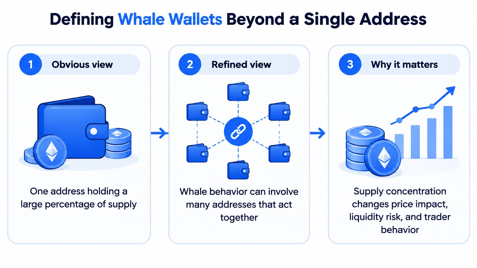 A diagram illustrating how crypto whale wallets often consist of multiple linked addresses affecting market dynamics.
