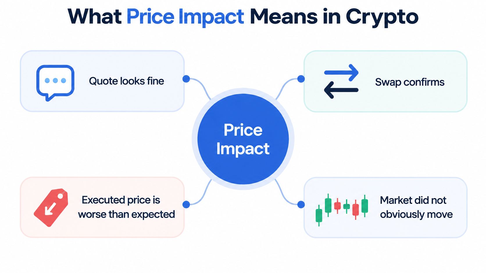 A diagram explaining price impact in cryptocurrency featuring key factors like quote accuracy and trade execution.
