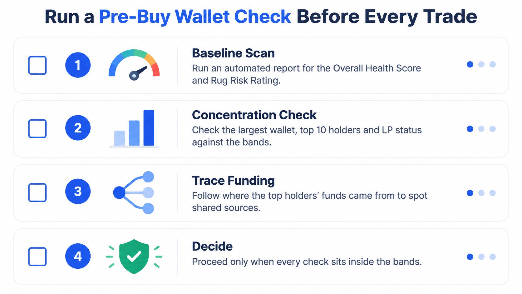 An infographic showing a four-step pre-buy wallet checklist for performing secure cryptocurrency trading analysis.