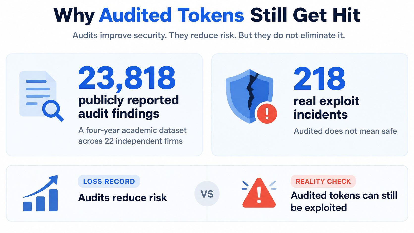An infographic titled Why Audited Tokens Still Get Hit, showing statistics on audit findings versus exploit incidents.