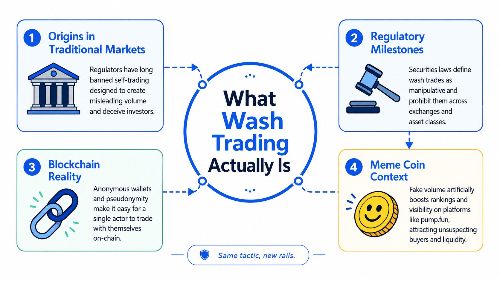 A diagram explaining wash trading, including traditional markets, regulation, blockchain, and meme coin context.