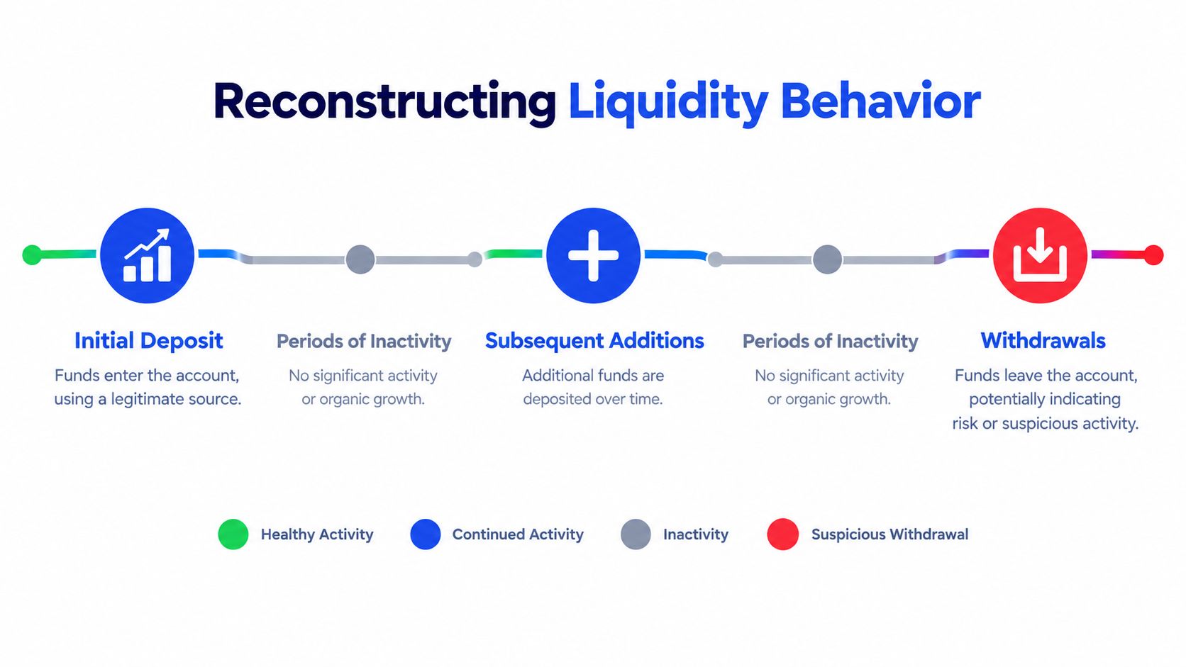 A diagram illustrating the stages of liquidity behavior, from initial deposits to potential suspicious withdrawals in account activity.