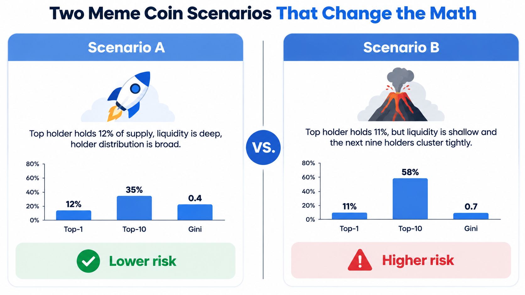 A comparative infographic showing two meme coin distribution scenarios with varying concentration risks, labeled Scenario A and B.