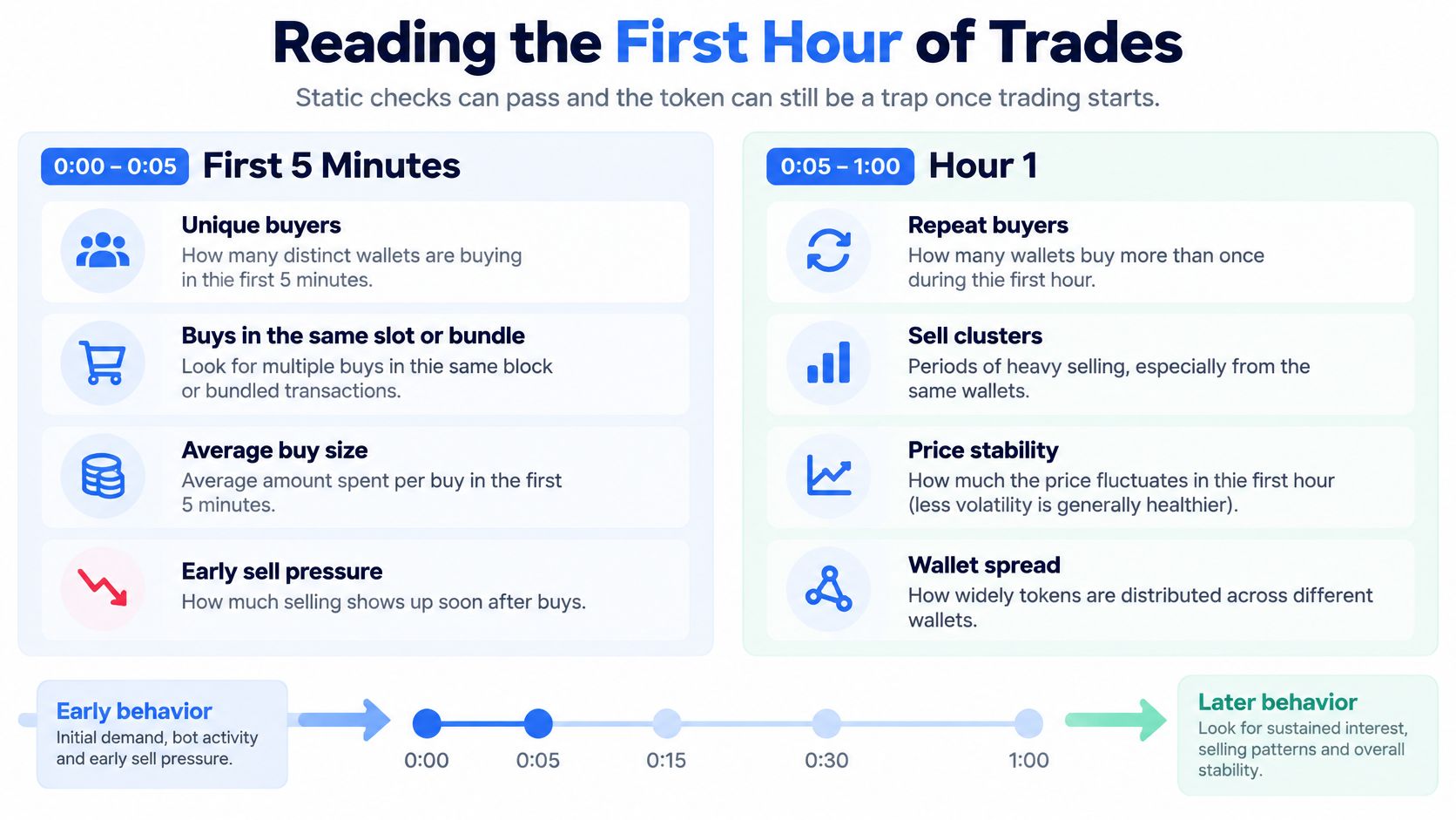 An infographic titled Reading the First Hour of Trades, explaining indicators for analyzing new cryptocurrency tokens.