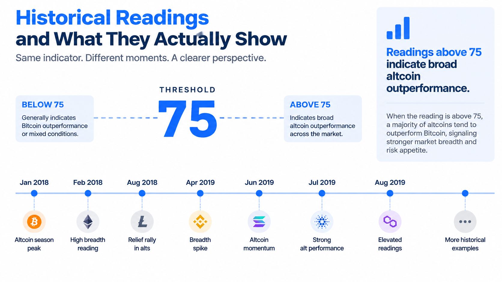 An infographic explaining how the altcoin season index uses a threshold of 75 to gauge market performance.