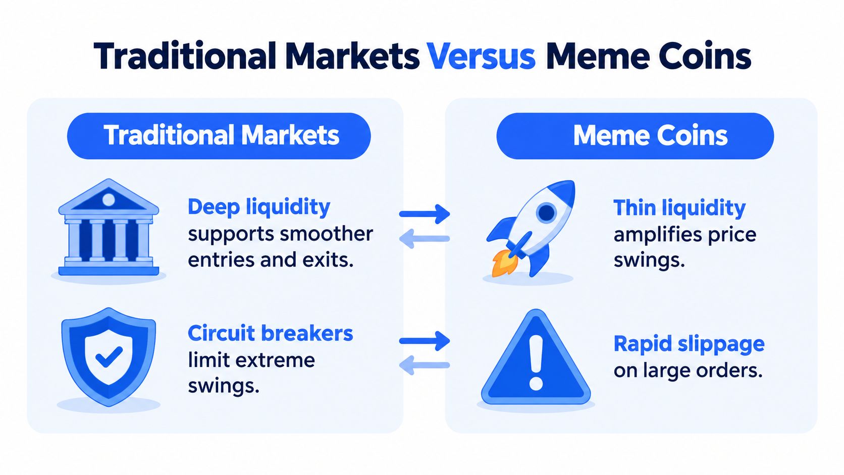 A comparison infographic showing differences between traditional financial markets and meme coin crypto market volatility.