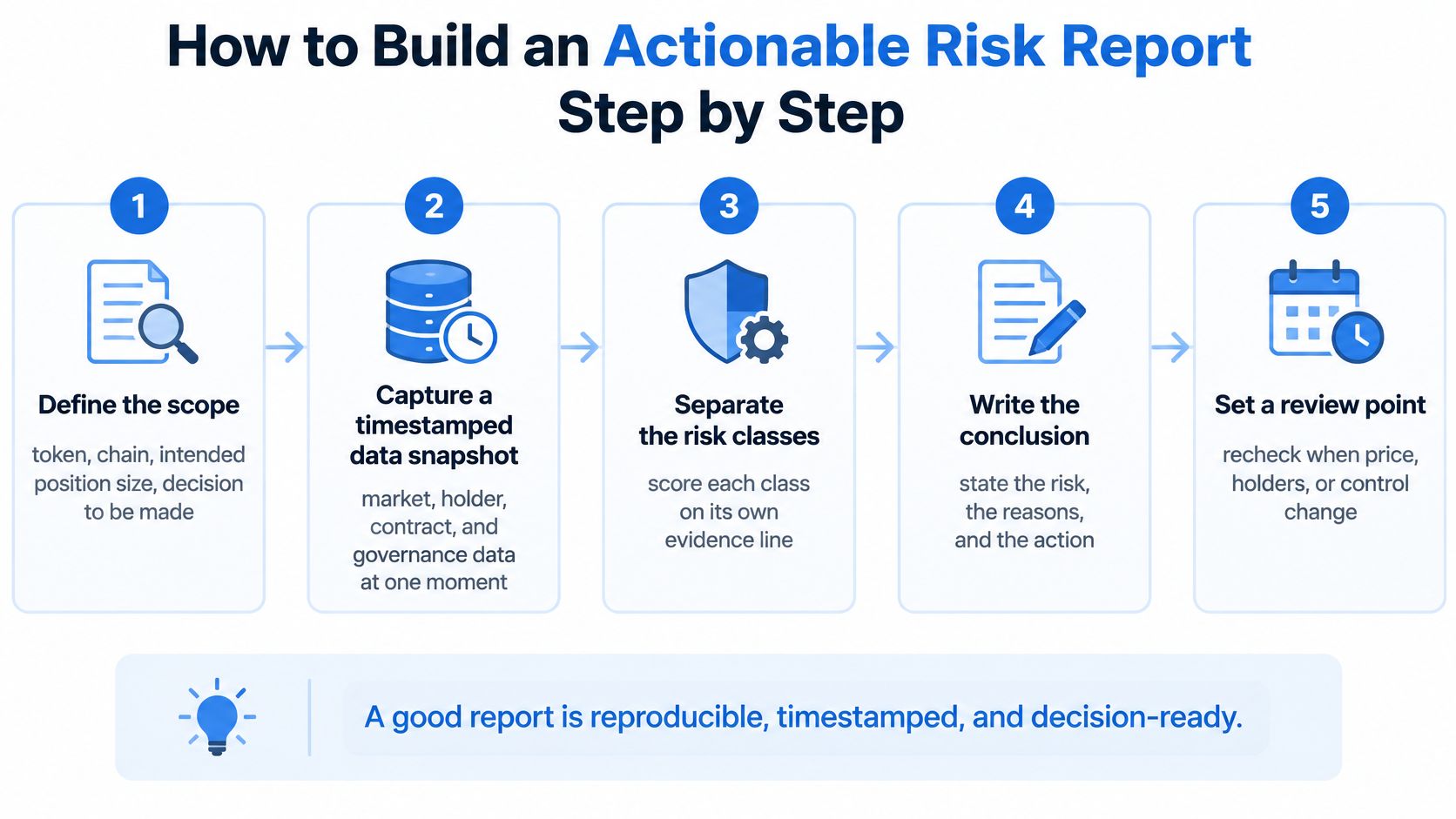 A five-step instructional guide on how to build an actionable crypto risk report for investors.