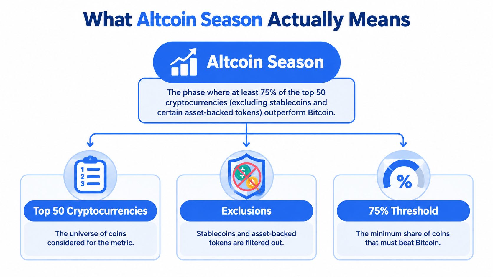 A diagram explaining the criteria for an altcoin season based on the performance of top cryptocurrencies.