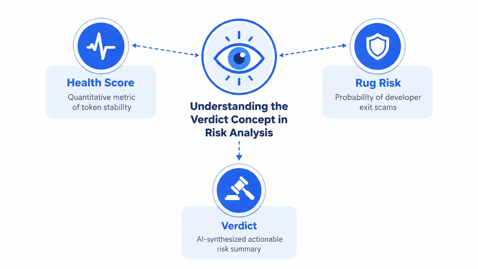 A diagram explaining risk analysis with Health Score, Rug Risk, and Verdict components for token evaluation.
