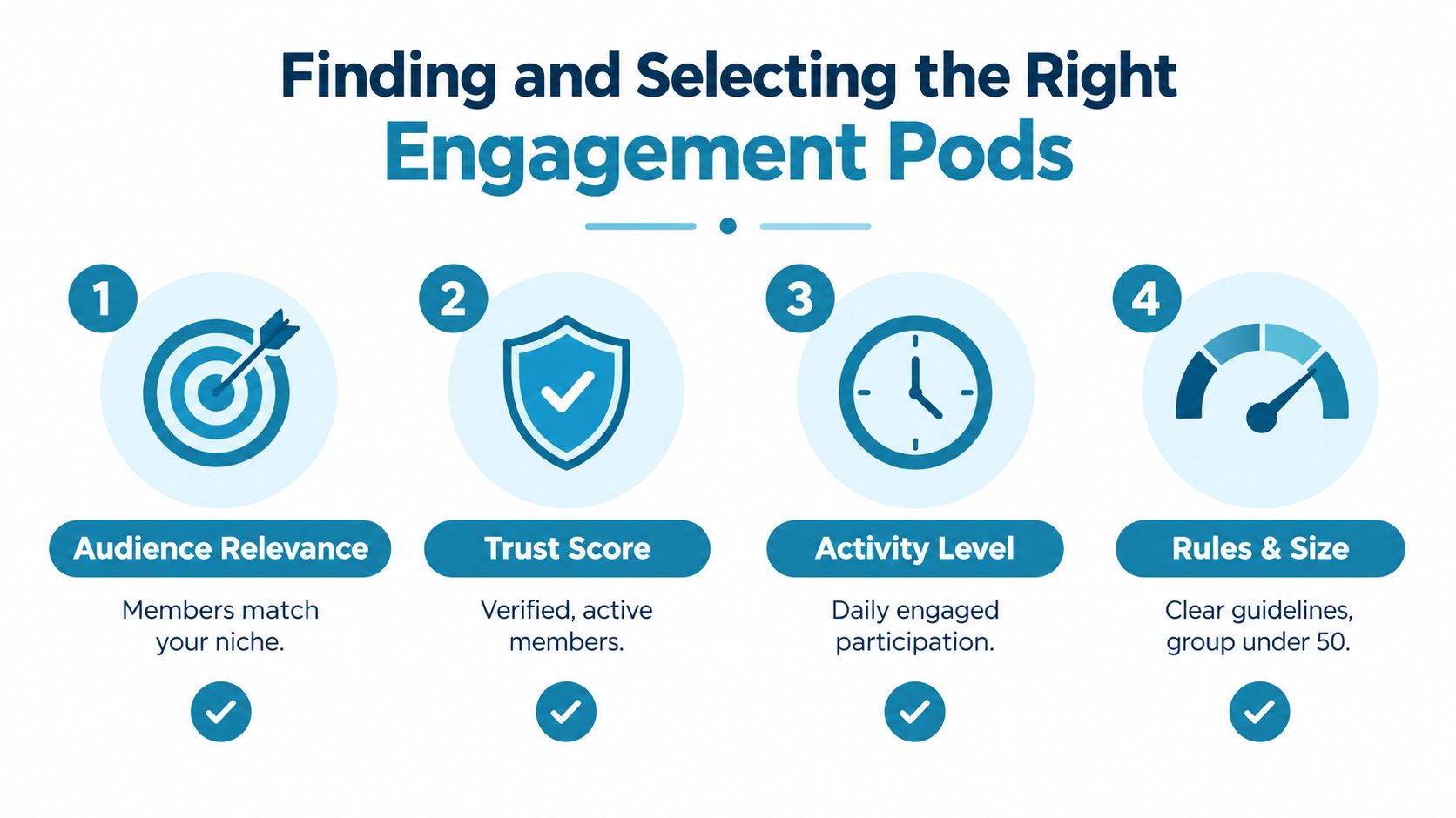 An infographic showing four steps for finding and selecting the right social media engagement pods.