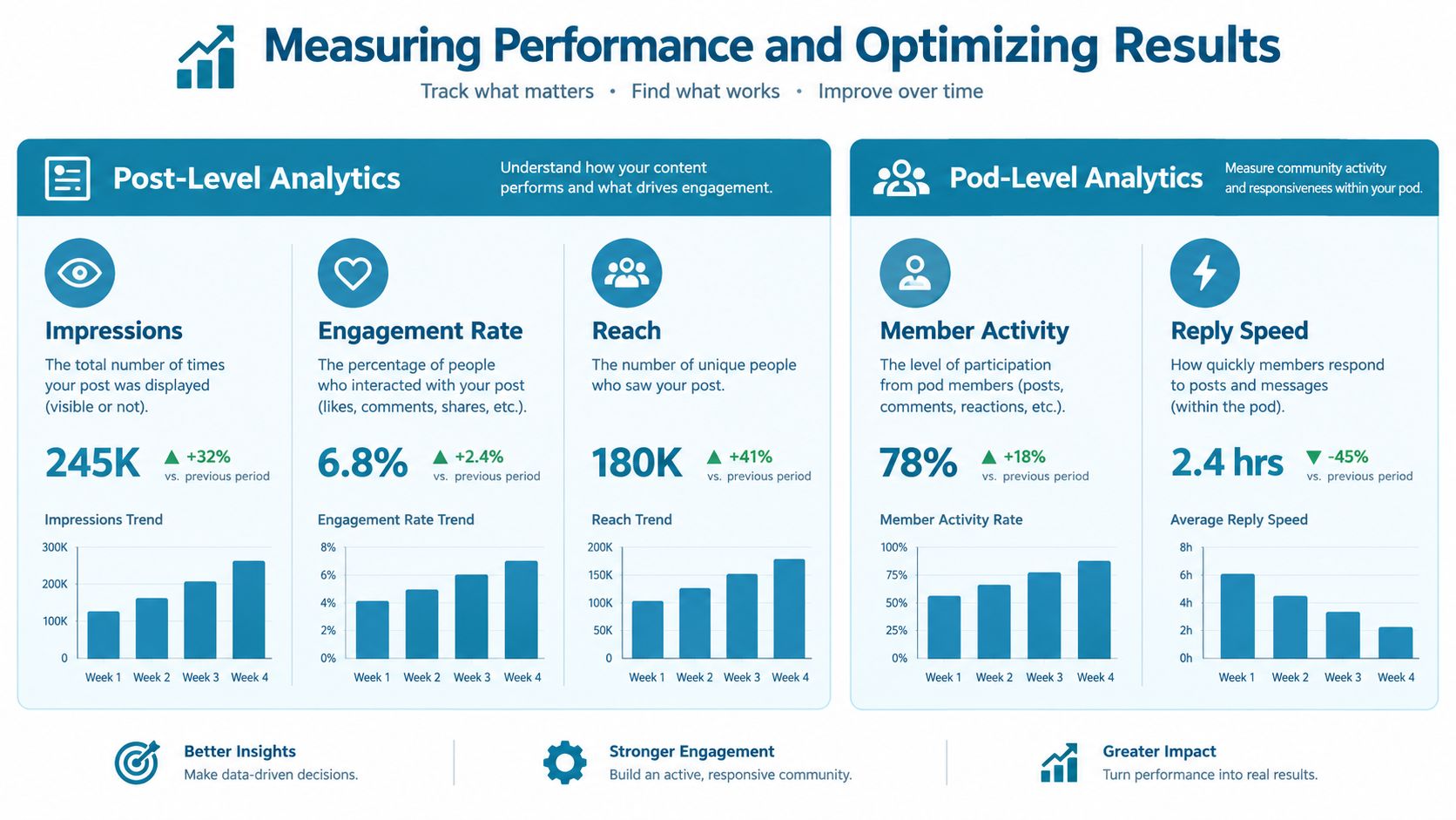 An infographic detailing social media metrics for post-level analytics and pod-level community engagement trends over four weeks.