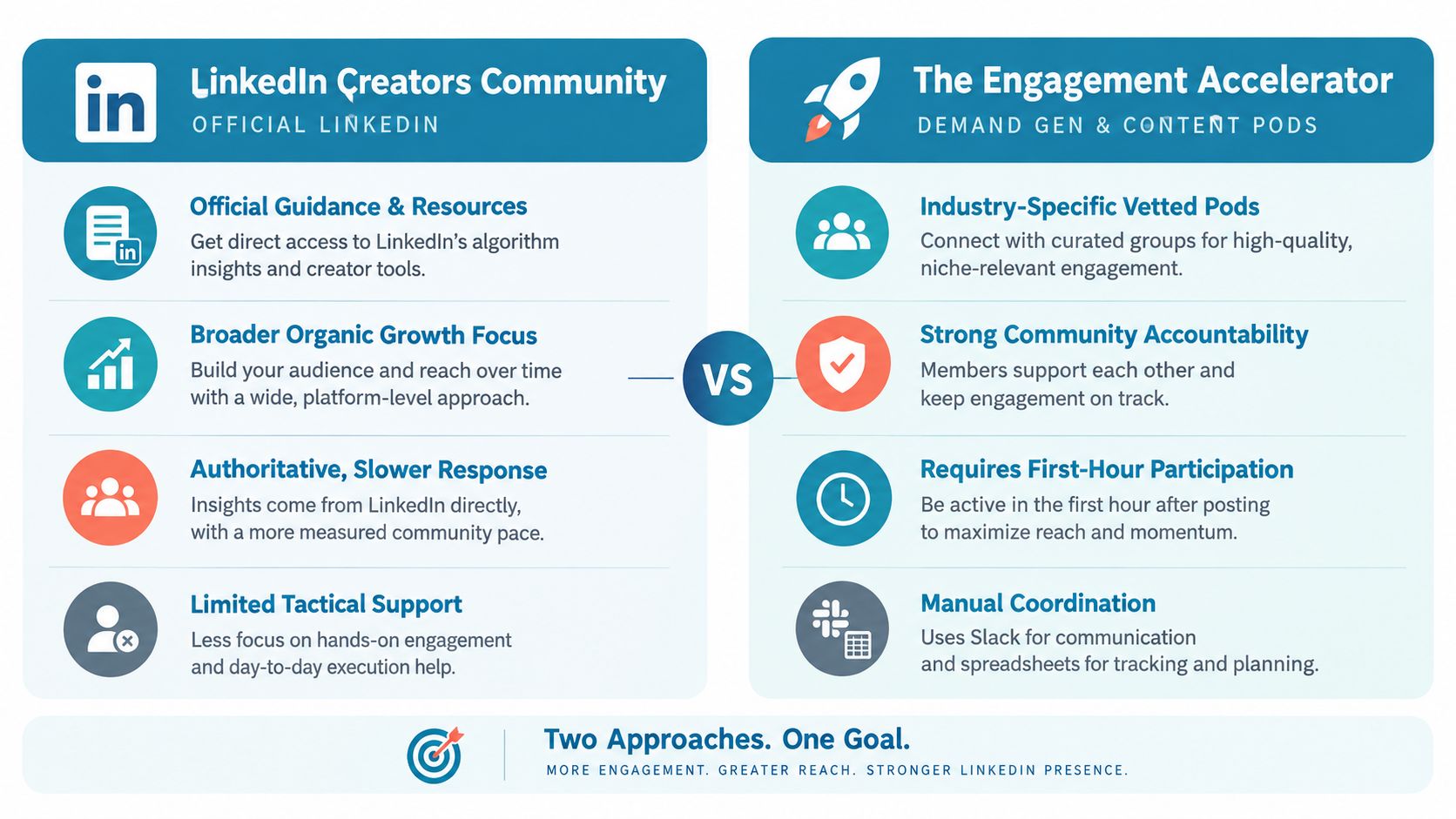 A comparison chart between the official LinkedIn Creators Community and the Engagement Accelerator content pods approach.