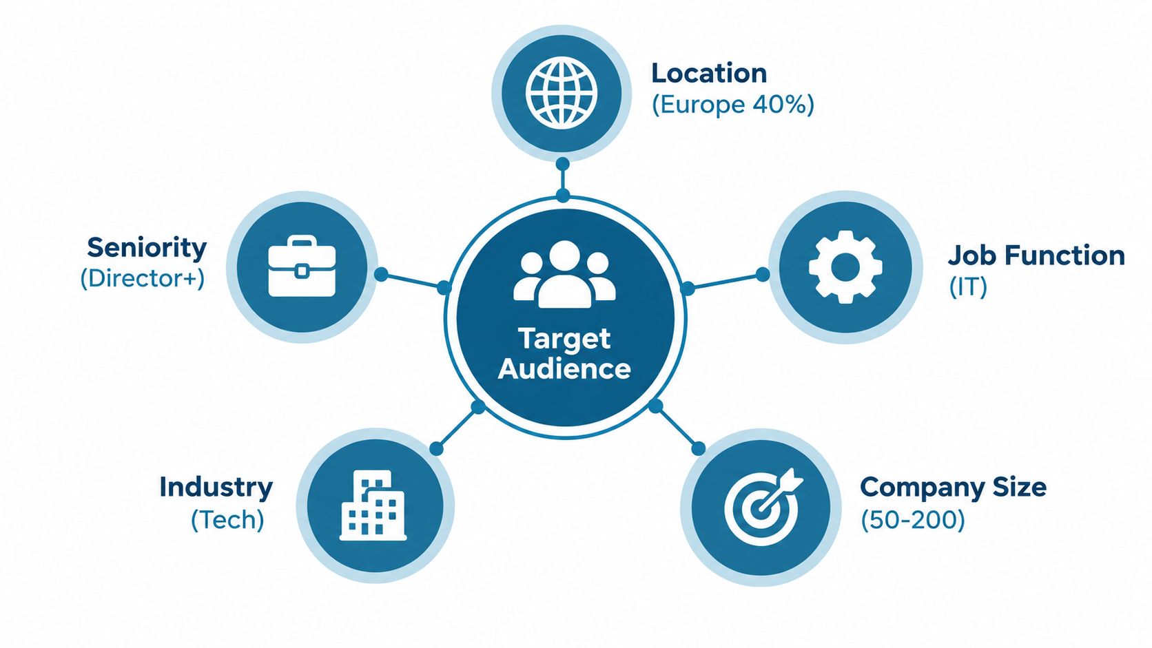 A diagram illustrating target audience segments including location, job function, company size, industry, and seniority levels.