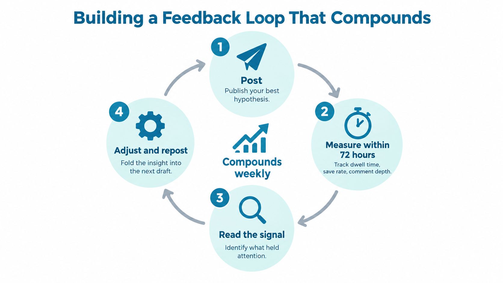 A circular infographic illustrating a four-step feedback loop process for creating and refining content strategies.