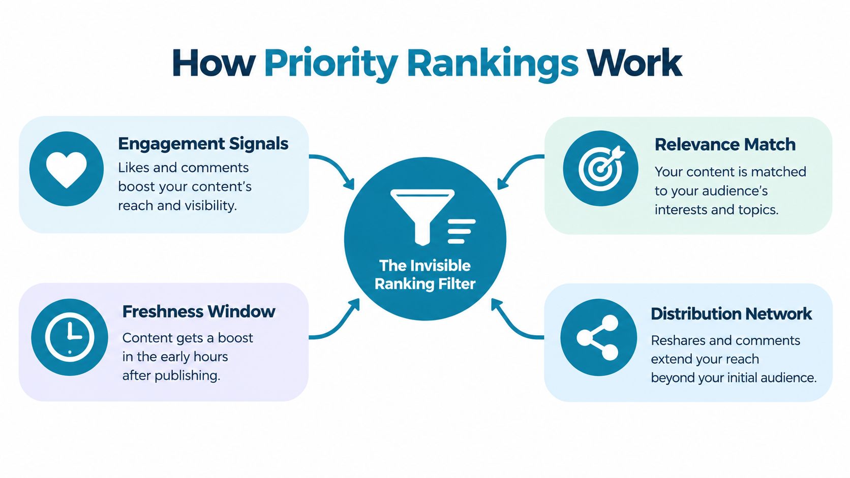 A diagram explaining how priority rankings work using engagement, relevance, freshness, and distribution as key filters.
