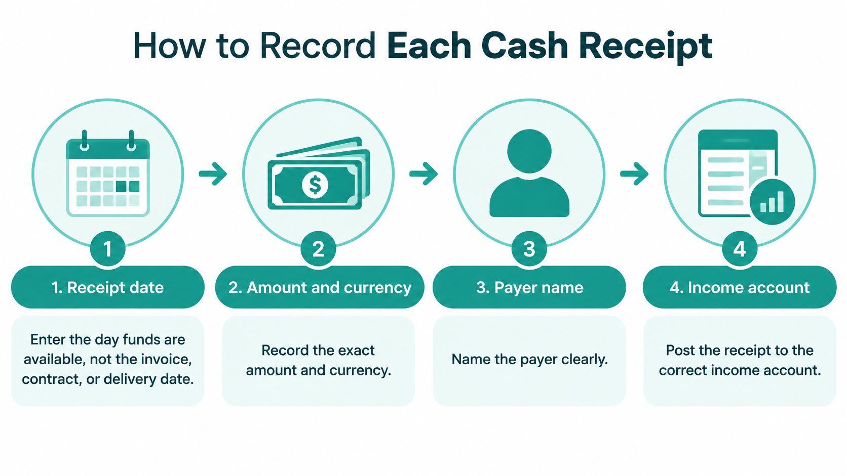 A four-step infographic showing how to properly record each cash receipt for business accounting purposes.