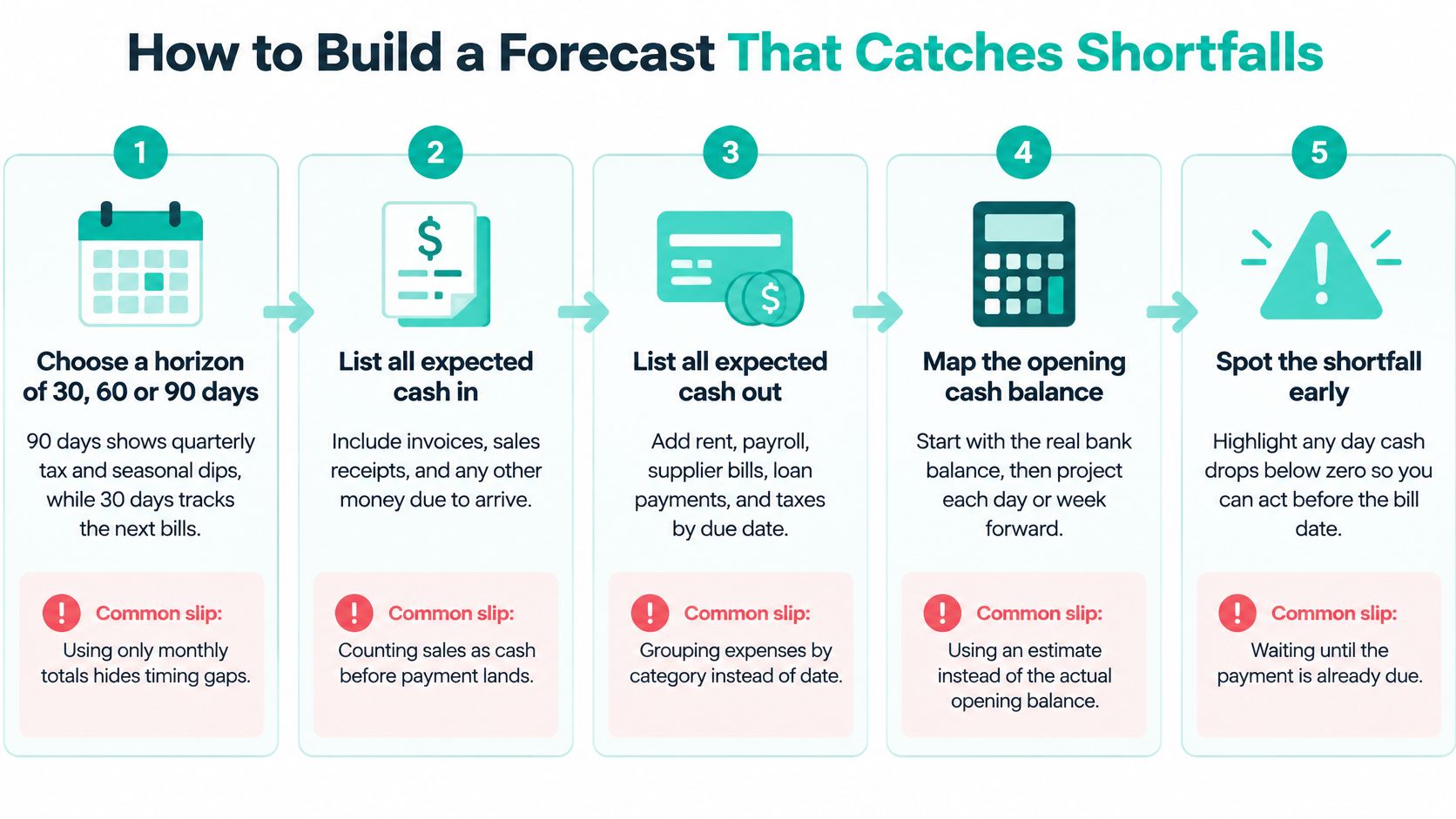 A five-step infographic illustrating how to create an effective cash flow forecast to identify financial shortfalls.