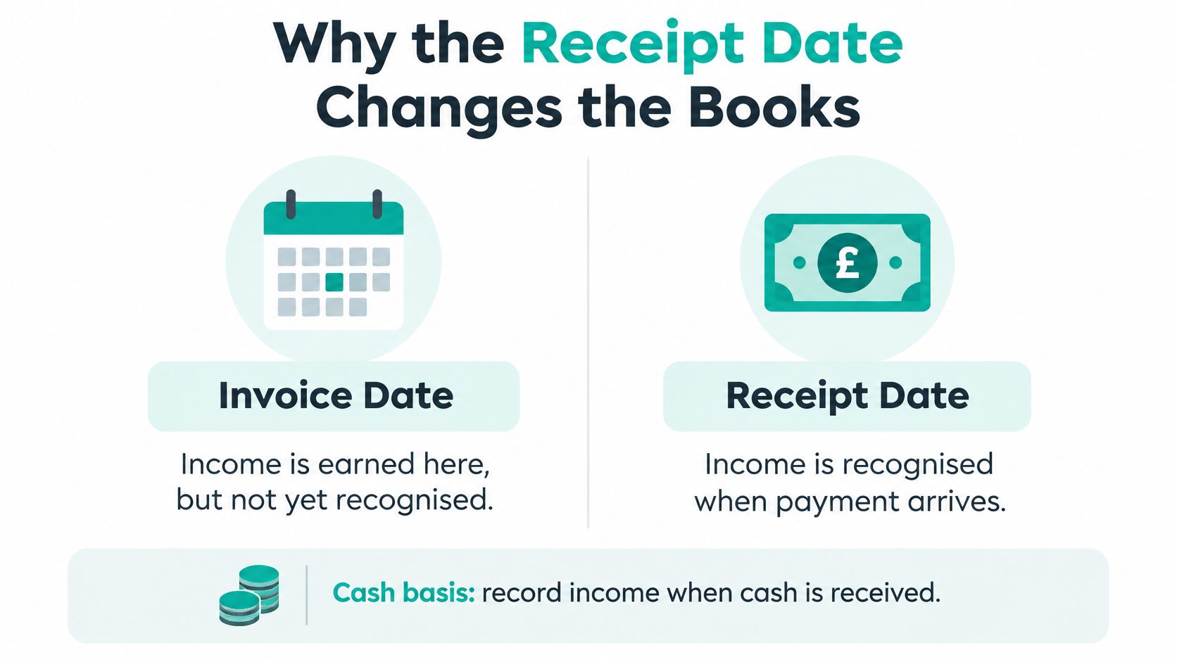 A diagram comparing invoice date and receipt date for accounting purposes on a cash basis.