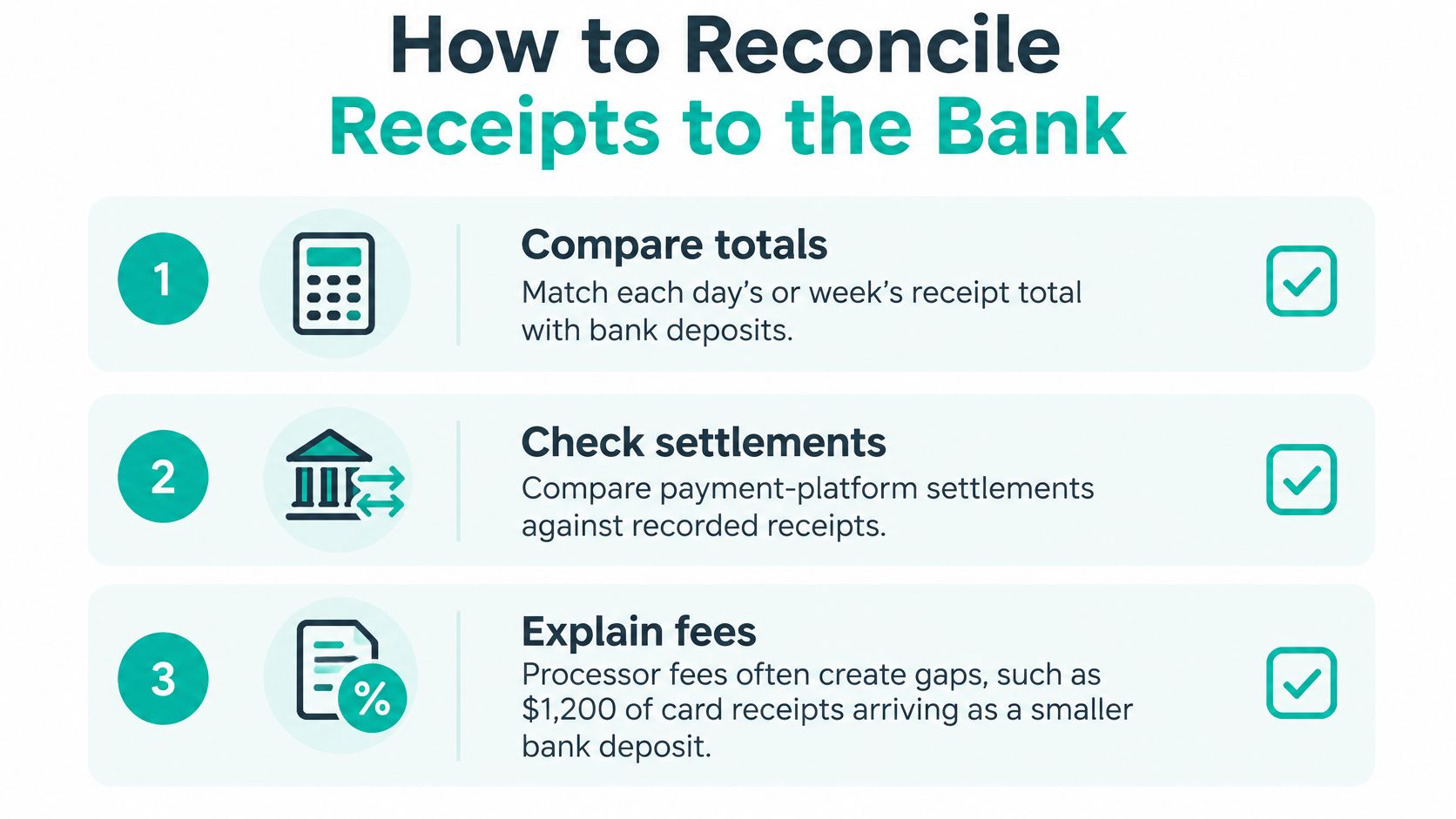 An infographic titled How to Reconcile Receipts to the Bank, illustrating three steps for balancing financial records.