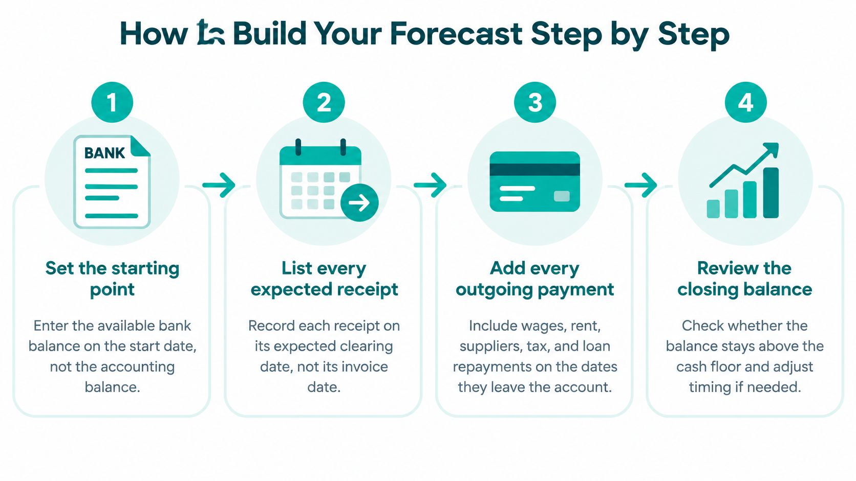 A four-step infographic illustrating how to create a cash flow forecast for a small business.