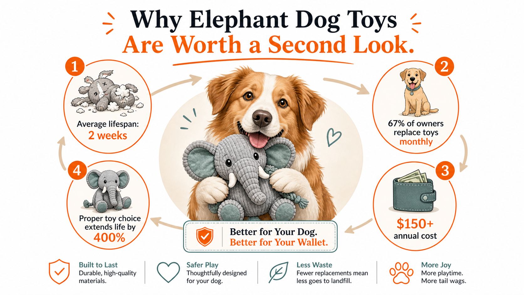 An infographic showing that choosing durable elephant dog toys reduces replacement frequency, saves money, and increases play.