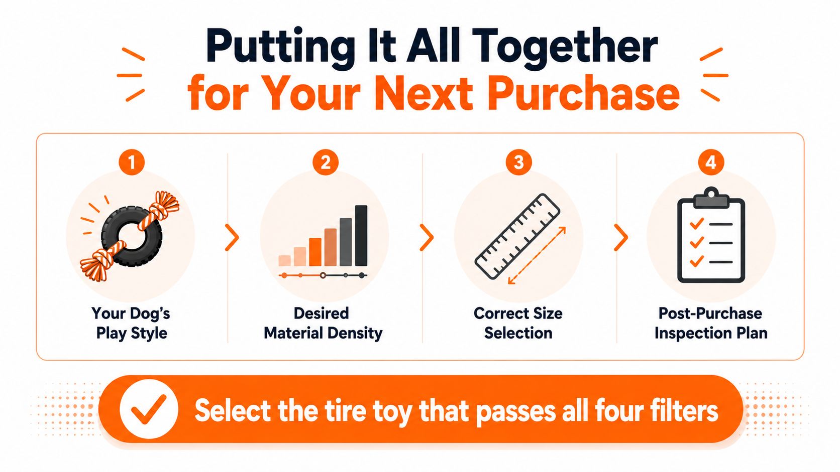 A four-step infographic guide on how to choose the right durable tire toy for your dog.