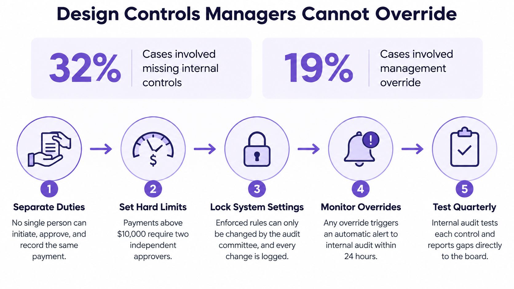A diagram outlining five key design controls to prevent corporate fraud and management overrides effectively.