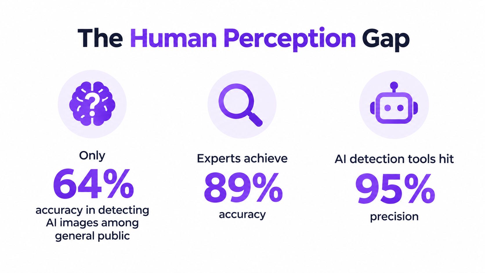 A graphic showing that the public has 64% accuracy, experts 89%, and AI detection tools 95% precision.