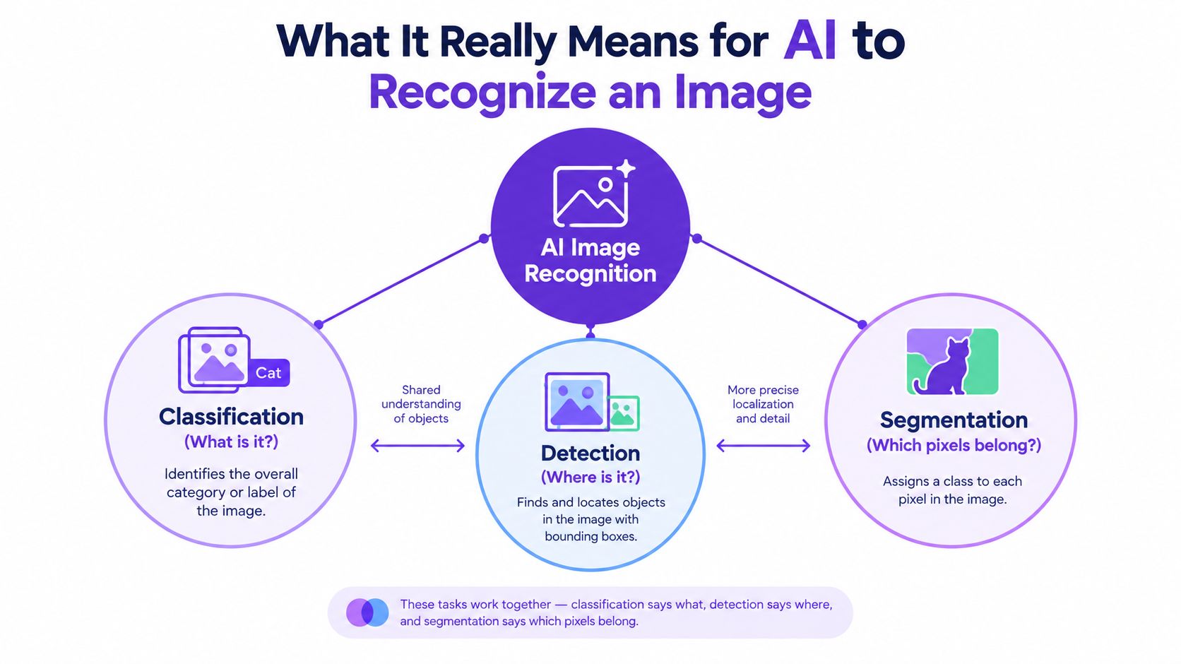 A diagram explaining AI image recognition through the three core concepts of classification, detection, and segmentation.