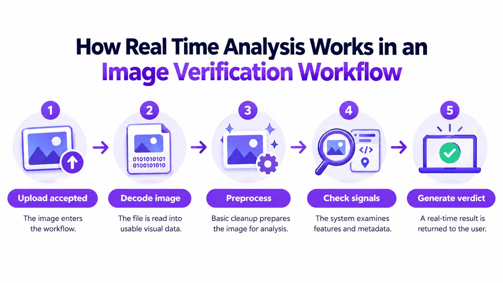 A five-step diagram illustrating the real-time image verification workflow from initial upload to final verdict.