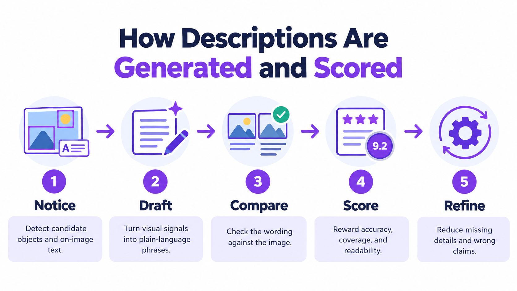 A five-step infographic explaining the automated process of generating and scoring image descriptions using artificial intelligence.