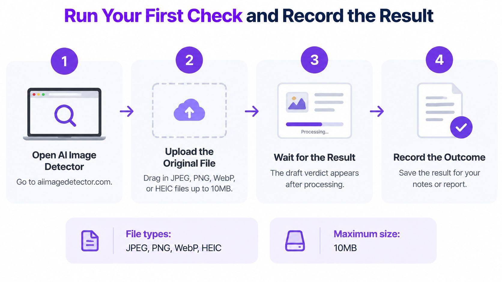 A four-step infographic illustrating how to use an AI image detector tool by uploading digital files.