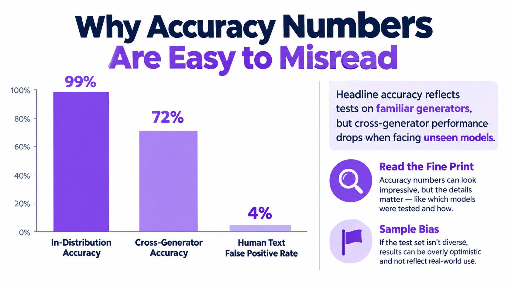 A bar chart comparing in-distribution accuracy, cross-generator accuracy, and human text false positive rates for AI detectors.