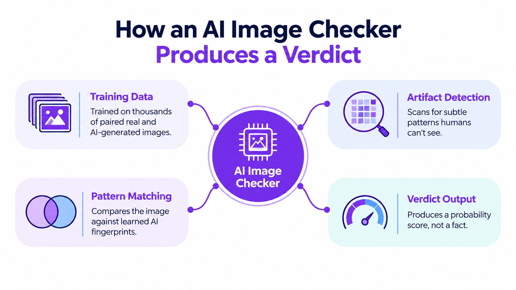 A diagram illustrating the four key processes an AI image checker uses to determine if content is synthetic.