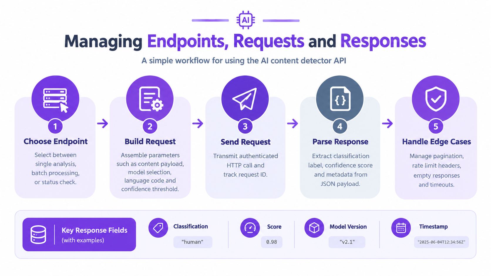 An infographic showing a five-step workflow for managing AI content detector API requests, responses, and key fields.
