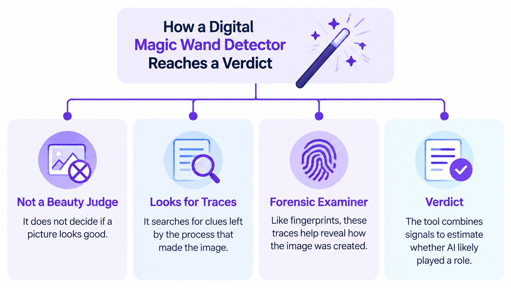 A flowchart explaining how an AI-powered magic wand detector analyzes images for forensic traces of creation.