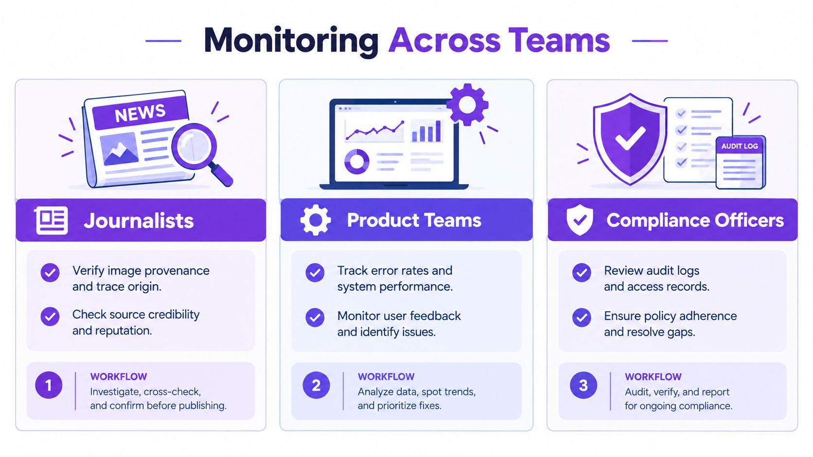 A diagram illustrating monitoring processes across three teams: Journalists, Product Teams, and Compliance Officers with respective workflows.