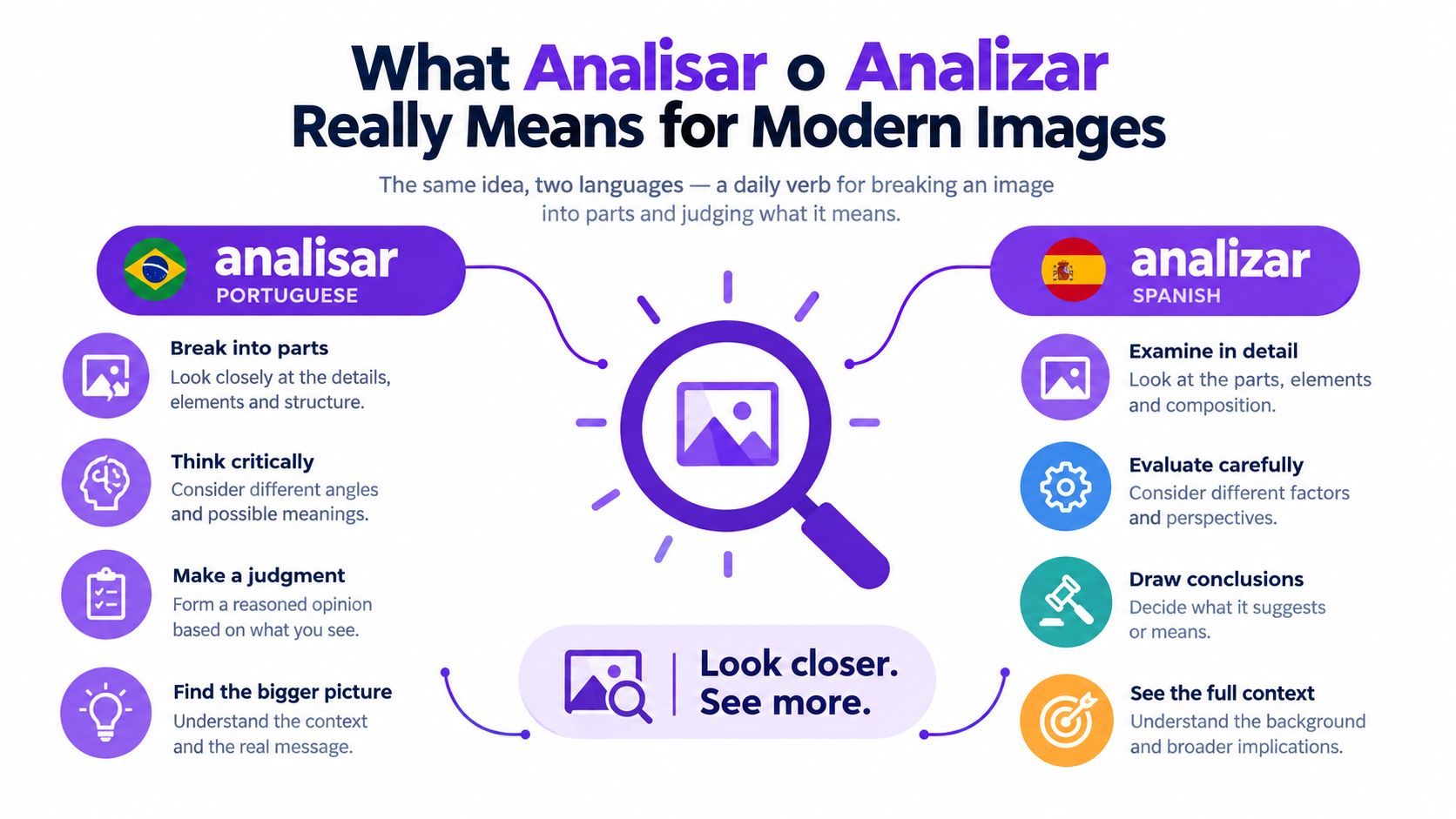 An infographic comparing the meaning of the words analisar and analizar in Portuguese and Spanish languages.
