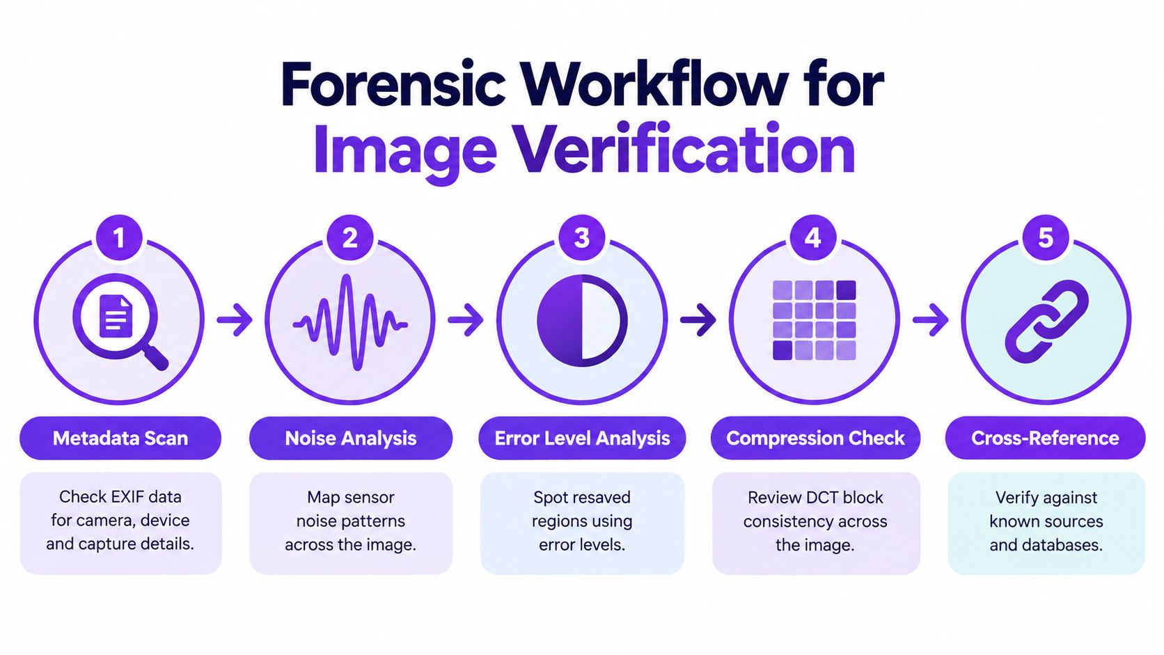 A five-step infographic showing the forensic workflow process for verifying the authenticity of digital images.