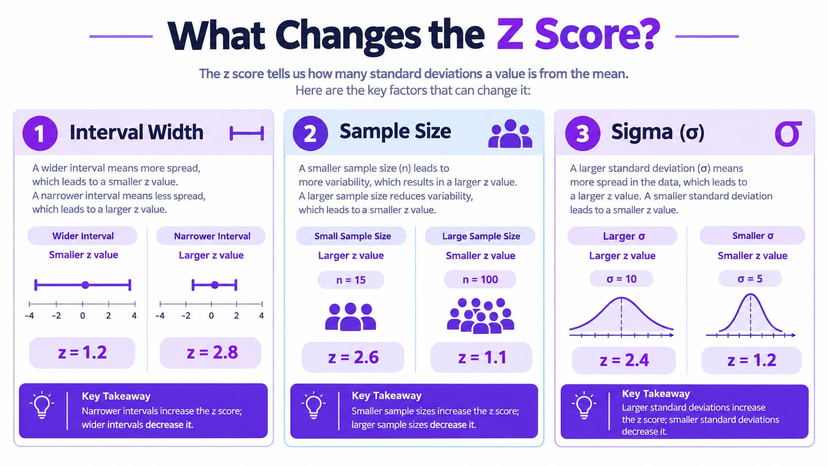 An infographic titled What Changes the Z Score explaining how interval width, sample size, and standard deviation affect scores.