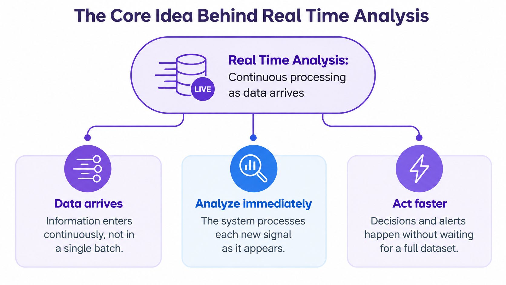 A diagram illustrating the core idea of real time analysis as continuous data processing and immediate action.