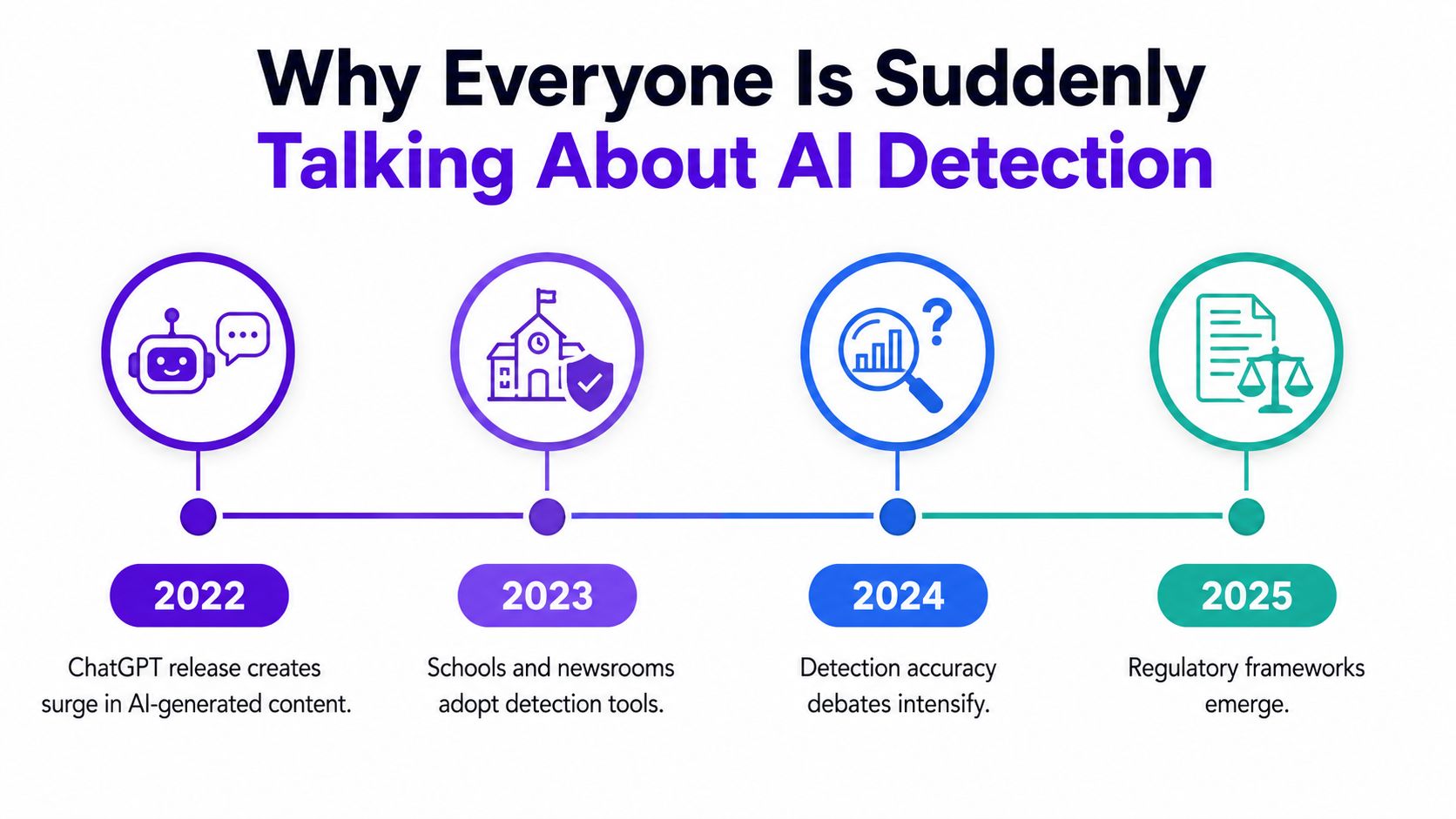 A timeline chart illustrating the rise of AI detection tools from 2022 to 2025.