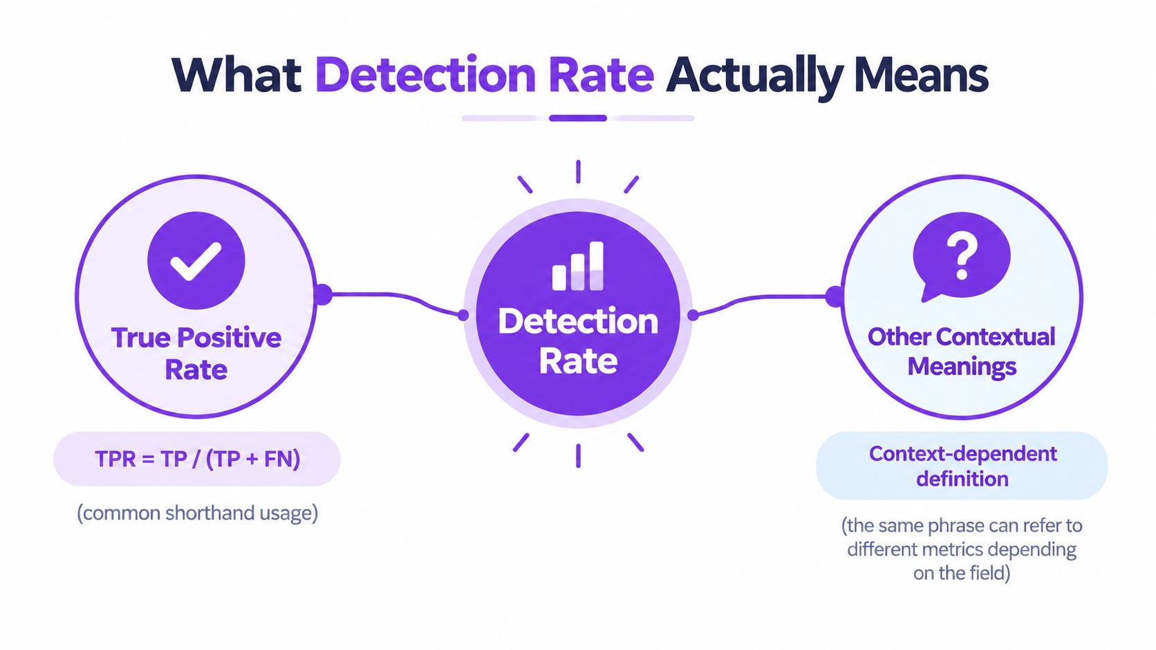 A diagram explaining the meaning of detection rate as either True Positive Rate or other context-dependent definitions.
